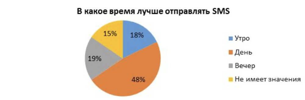 Исследование «Имобис»: оценка эффективности SMS-рассылок  📷
