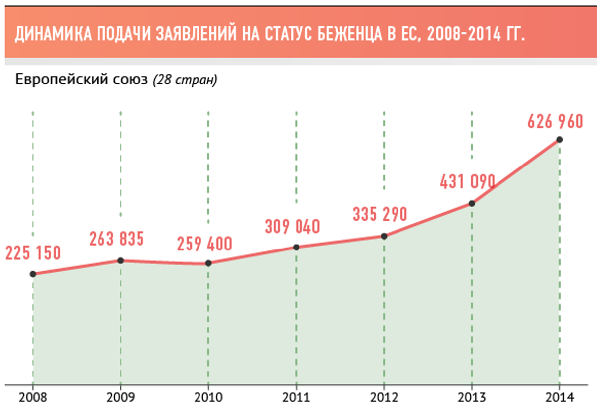 За 7 лет количество беженцев в ЕС увеличилось почти в 3 раза
