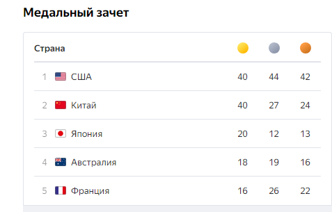 Медальный зачет на олимпиаде во франции 2024пароалейпинцев. Бокс кувейт медальный счот. Универсиада 2013 общий медальный зачет. Медальный зачет. Медальный зачет.