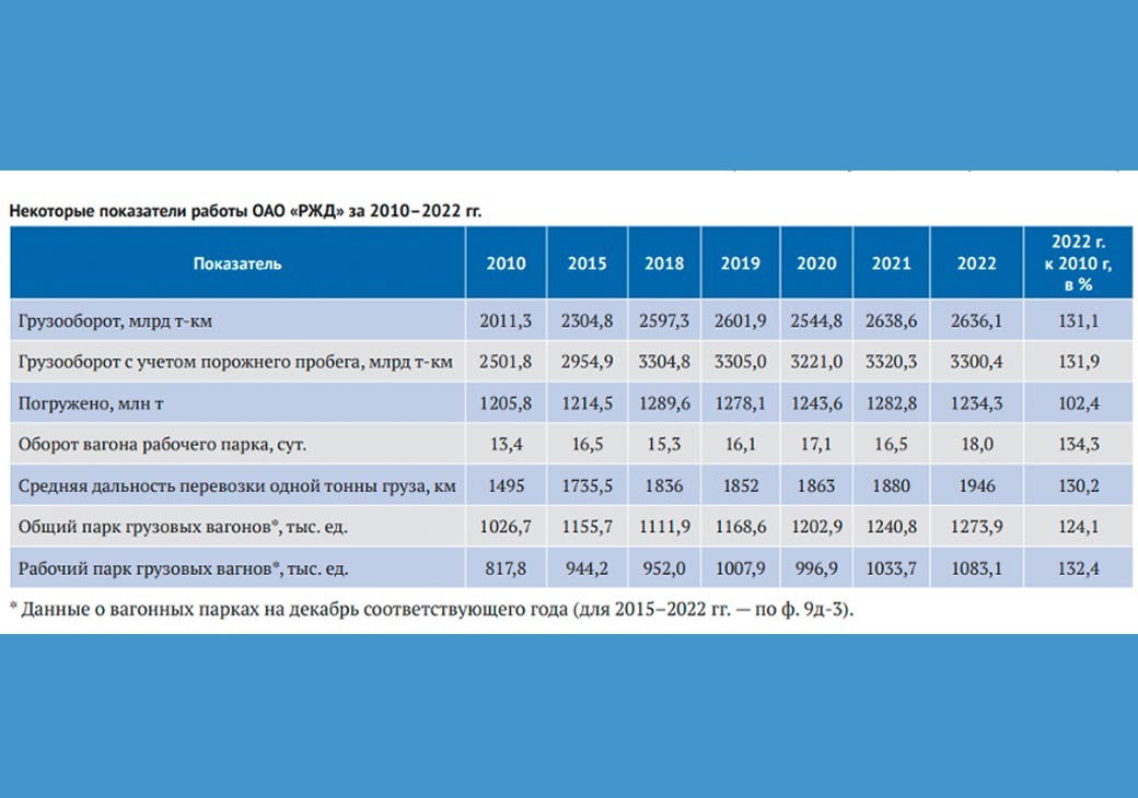 
График из статьи канд. экон. наук, эксперта Фарида Хусаинова о влиянии средней дальности перевозки на потребный парк грузовых вагонов