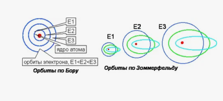 Атом по Зоммерфельду