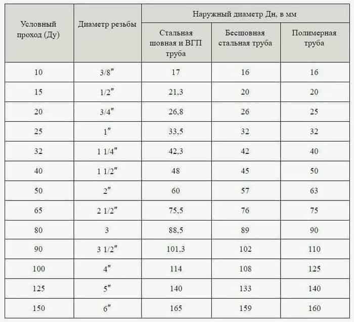 Таблица перевода диаметров труб из дюймов в мм