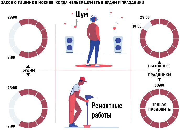    Закон о тишине в Москве: когда нельзя шуметь в будни и праздники. Инфографика "РГ"/ Антон Переплетчиков