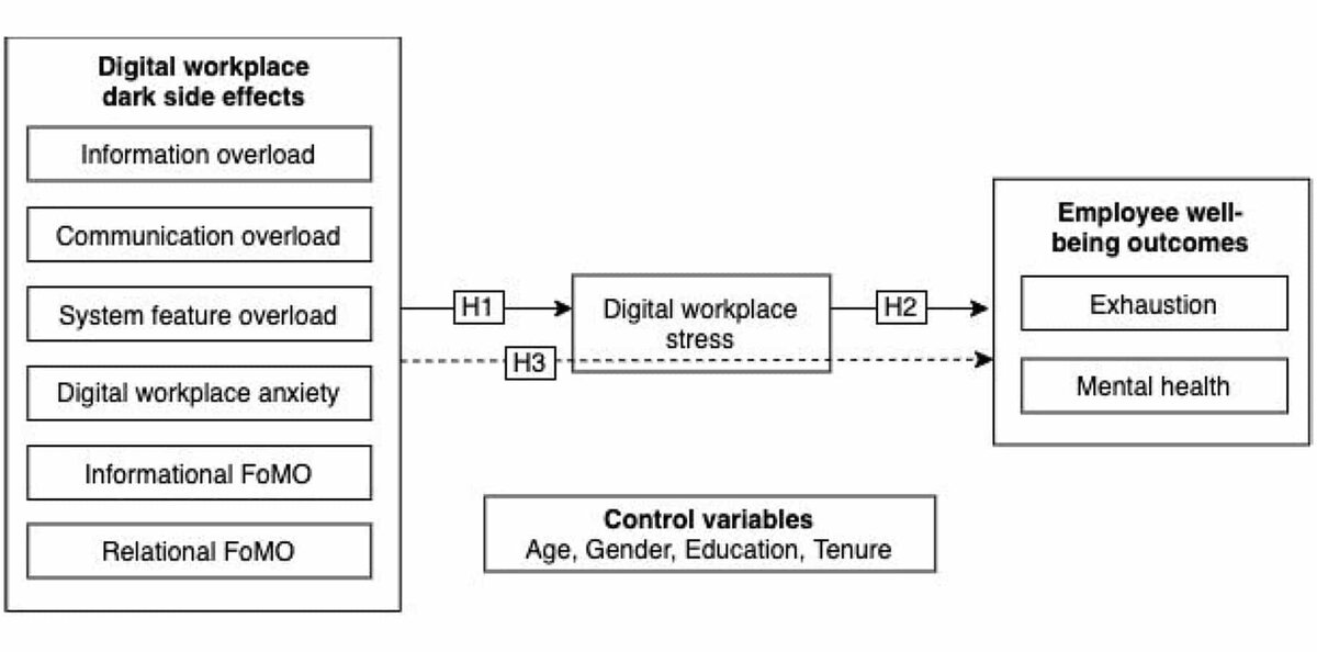    Психологи изучили, как разные последствия работы в цифровой среде влияют на благополучие сотрудников / © Elizabeth Marsh, Sage Open