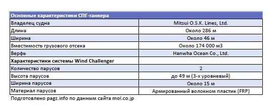 Таблица подготовлена pagz.info