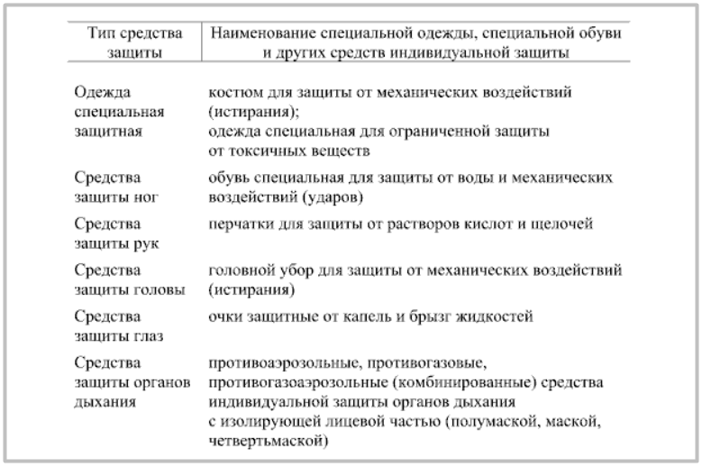 Перечень индивидуальных средств защиты дезинфектора (приложение № 2 к Положению № 337)