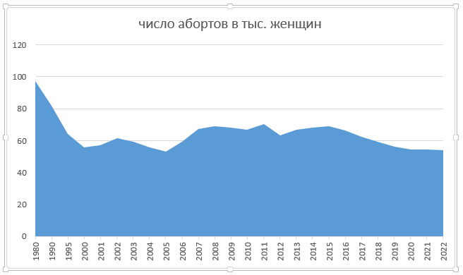 Диаграмма автора по данным rosstat.gov.ru