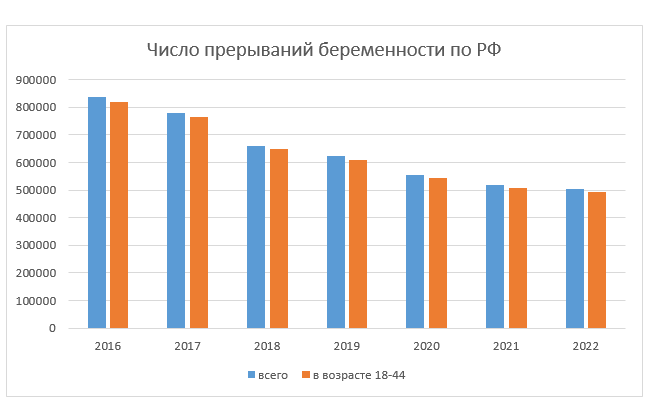 Диаграмма автора по данным rosstat.gov.ru