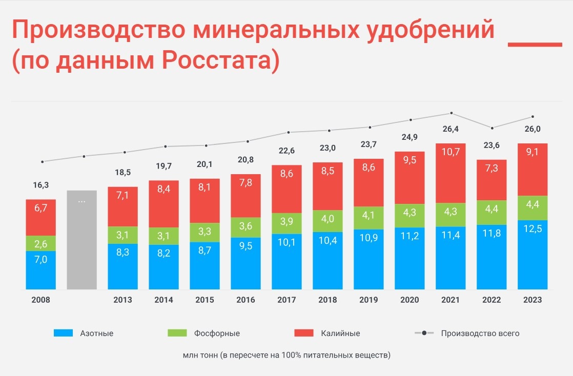 Производство минеральных удобрений