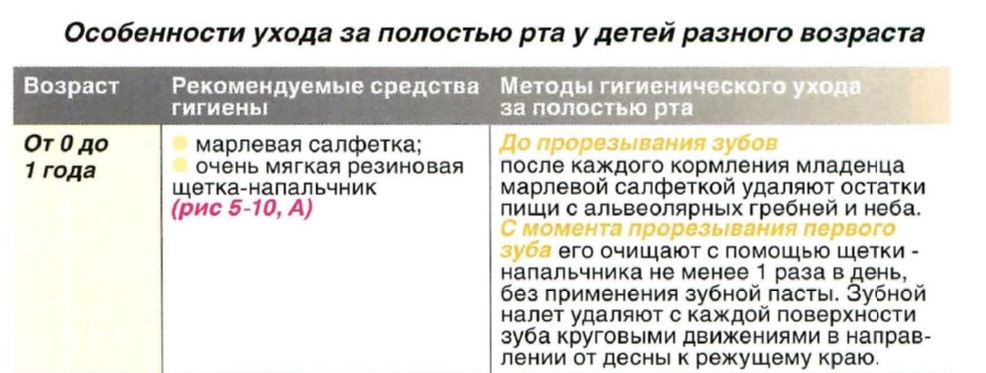Особенности ухода за полостью рта ребенка возрастом от 0 лет до 1 года 
