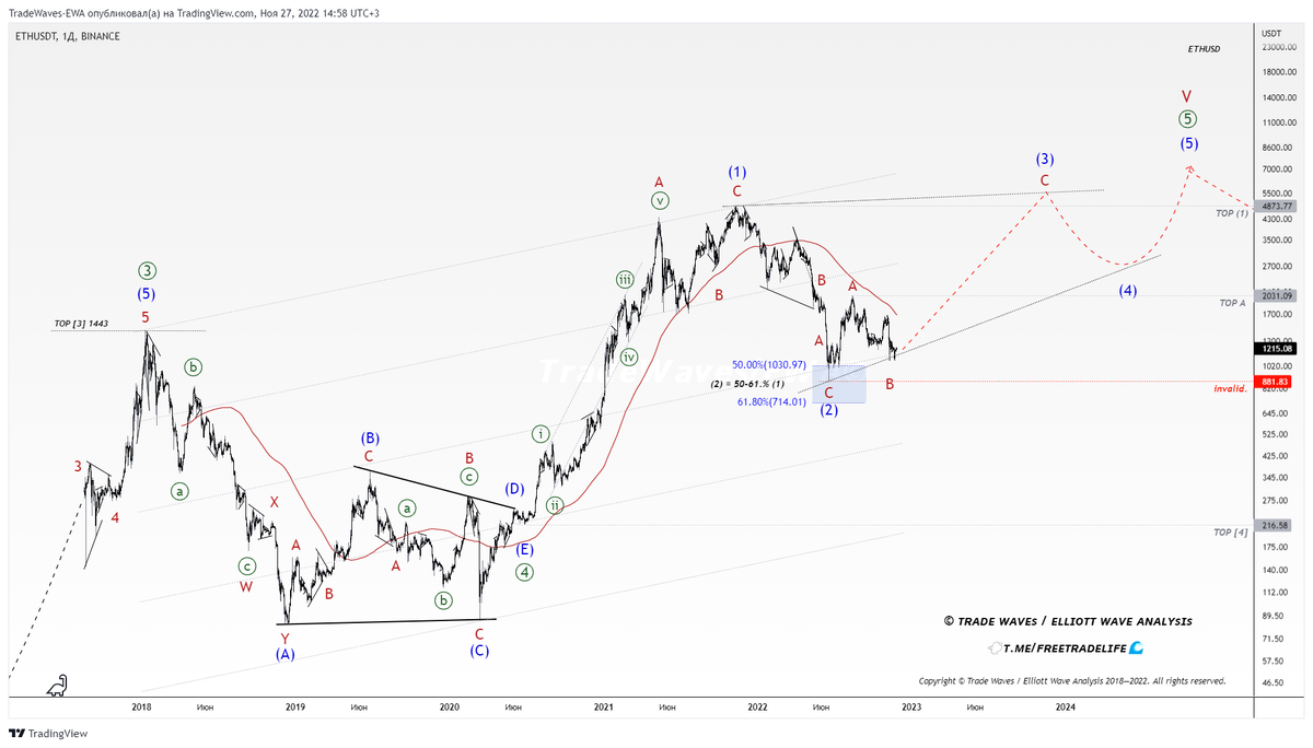 Рис.1, прогноз от 27.11.2022