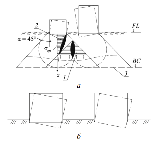Взаимное влияние близко расположенных ко расположенных фундаментов зданий в зависимости от времени загружения основания: а – одновременно; б – последовательно