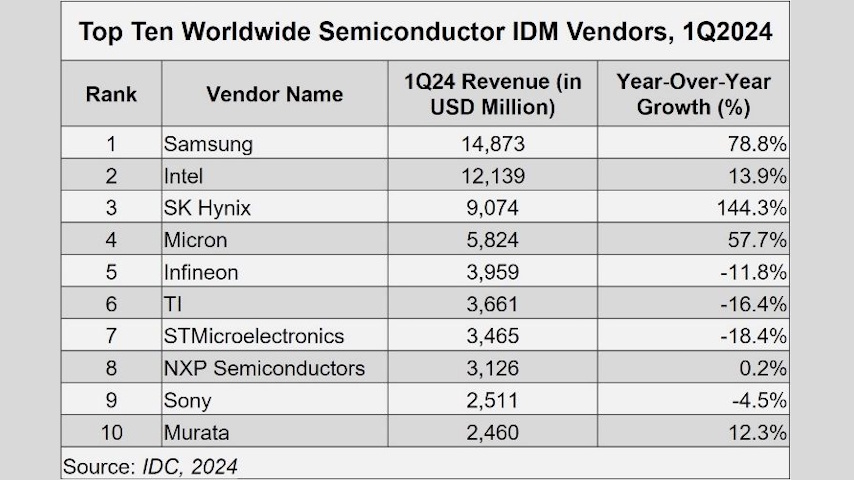 Топ-10 крупнейших производителей чипов (C) IDC