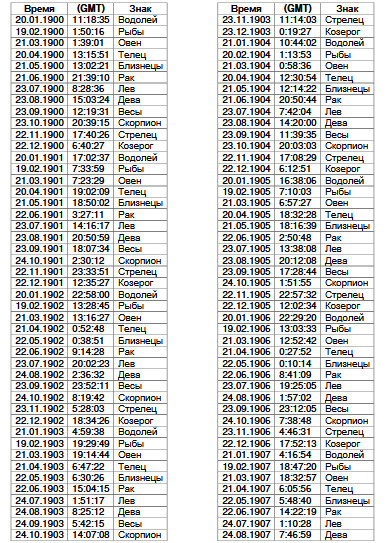 Точное вхождение Солнца в знаки Зодиака в период с 1900 по 2019 годы