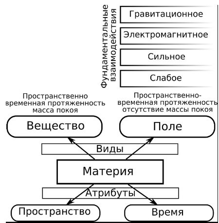 Понятие "материя" с точки зрения науки в настоящее время
