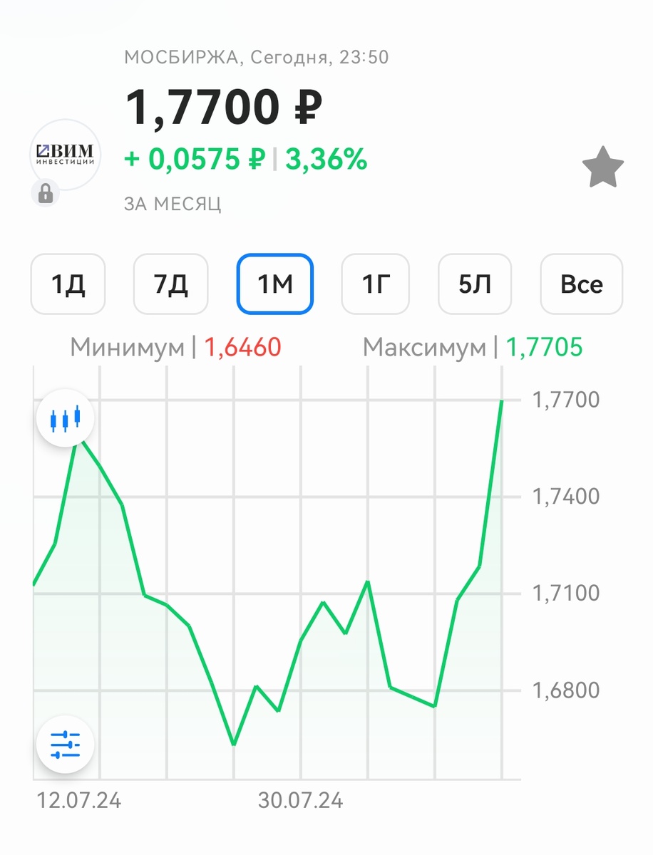 Вот, месячный рост золота. Рынки падают, а золото растёт. 