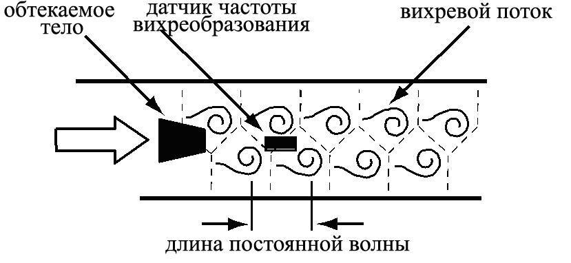 Конструктивная схема объемного вихревого метода измерения расхода и количества газа