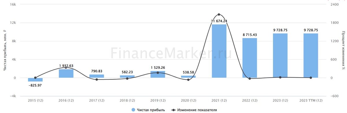 Источник: ФинансМаркер. Динамика чистой прибыли Ашинского завода