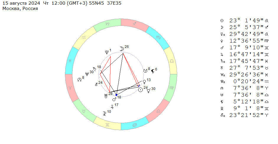 15 августа 2024 (четверг), полдень. Космограмма на эту неделю (12 – 18 августа 2024). 