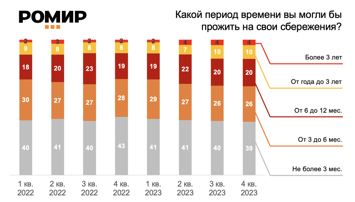 РОМИР приводит стастистику на тему сбережений