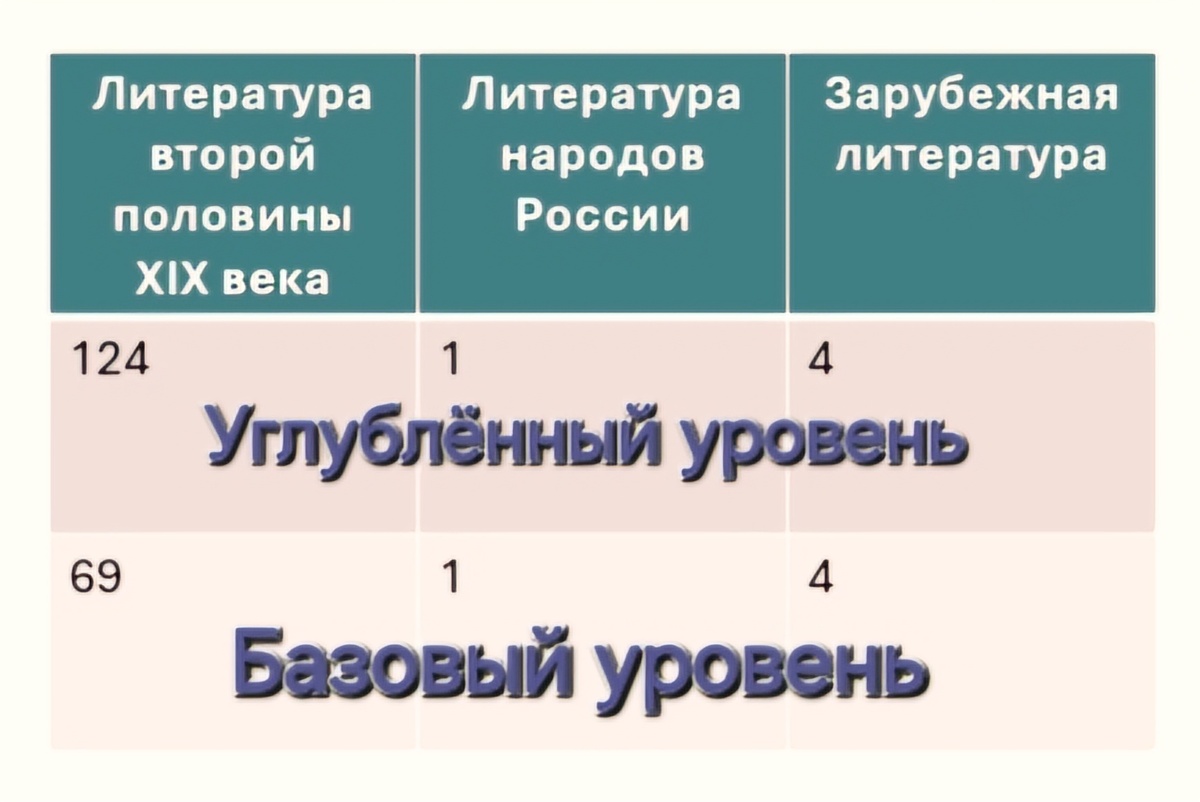 Вот так распределены часы в программах разного уровня