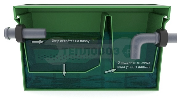 Принцип работы Жироуловитель Биофор Профи ПЭ 0,5-25 - в наличии на ТЕПЛОВОЗ.РФ
