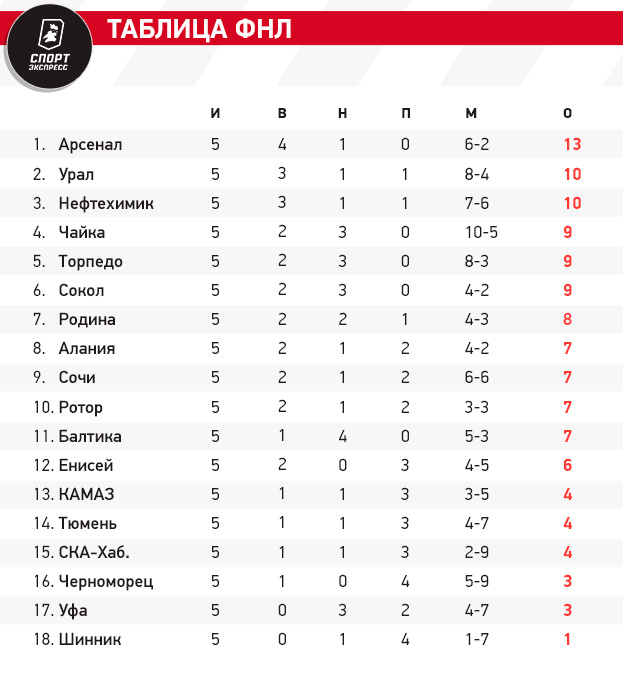    Таблица ФНЛ-2024/25 после 5 тура.