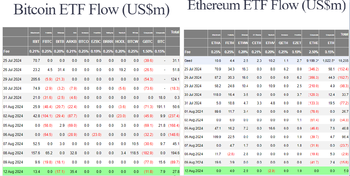 BTC-ETF и ETH-ETF: Вчера был нетто-приток: +$27.8 млн в BTC и +$5 млн в ETH. Видимо, вера в крипту растет, как и наш интерес к этим движениям.