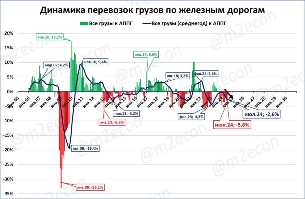 Источник: телеграмм канал M2econ