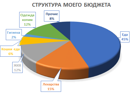 Выполнено автором в программе MS Excel 