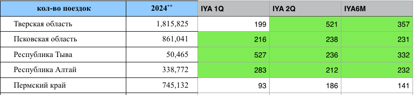 Топ 5 регионов РФ по росту туристического потока во 2ом квартале 2024 Источник: Росстат 2024