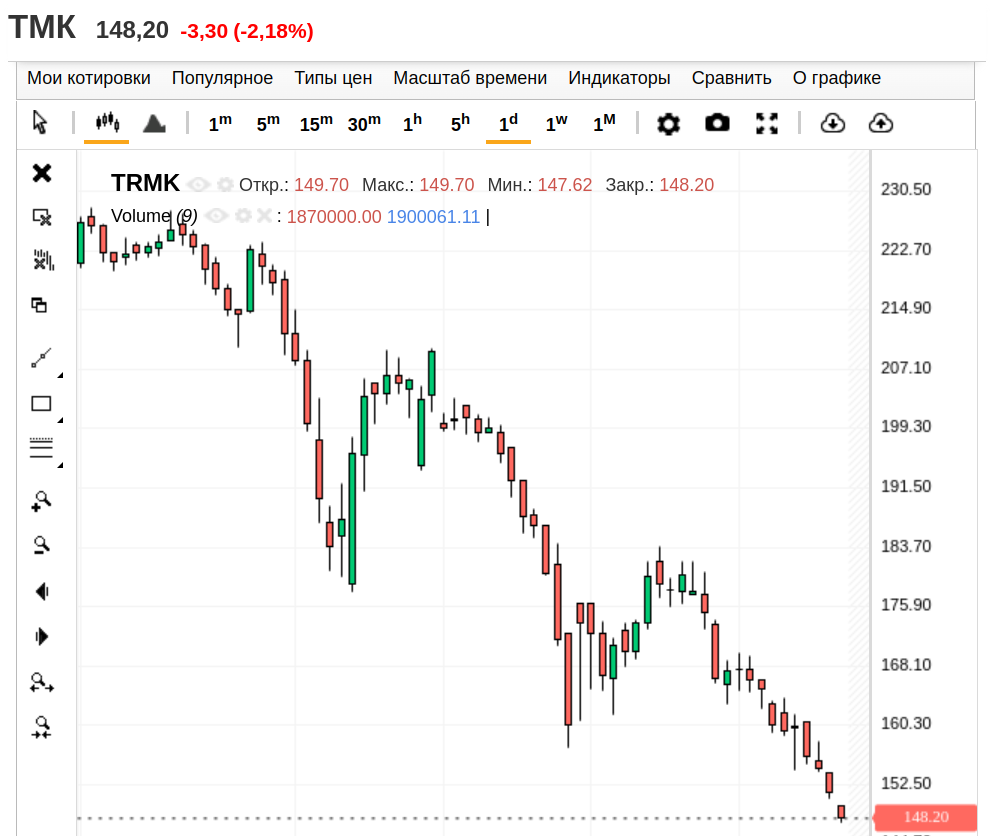 ТМК, дневной график