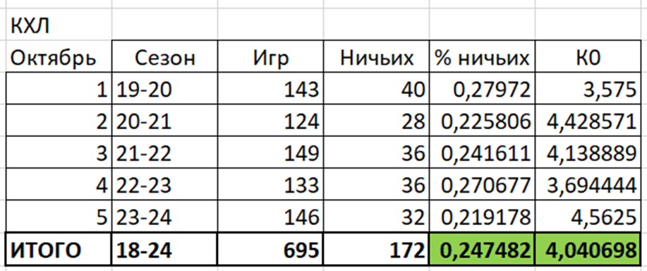 КХЛ. Статистика в октябре в сезонах 19-24
