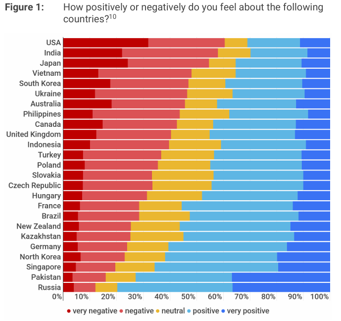 График "Насколько позитивно/негативно вы относитесь к следующим странам?". Синий и голубой цвета - очень позитивно и позитивно соответственно. Жёлтый - нейтрально. Розовый и красный - негативно и очень негативно. 