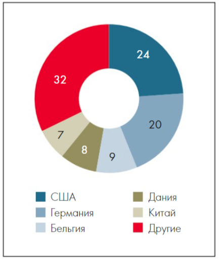 Структура импорта катализаторов в РФ до 2022 года, % (источник - RUPEC)