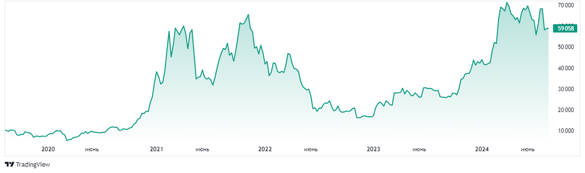 Источник: TradingView