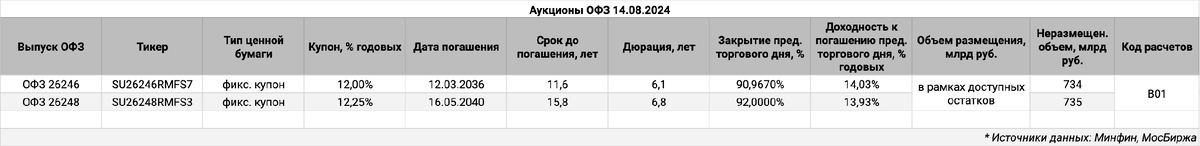 Информация по выпускам.