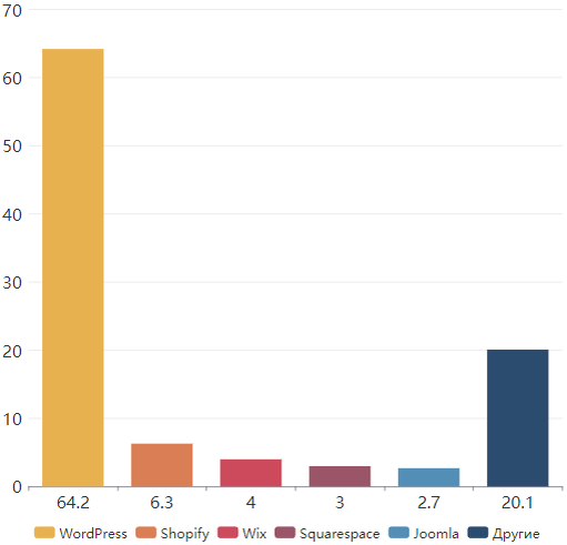 Топ 5 CMS-решений