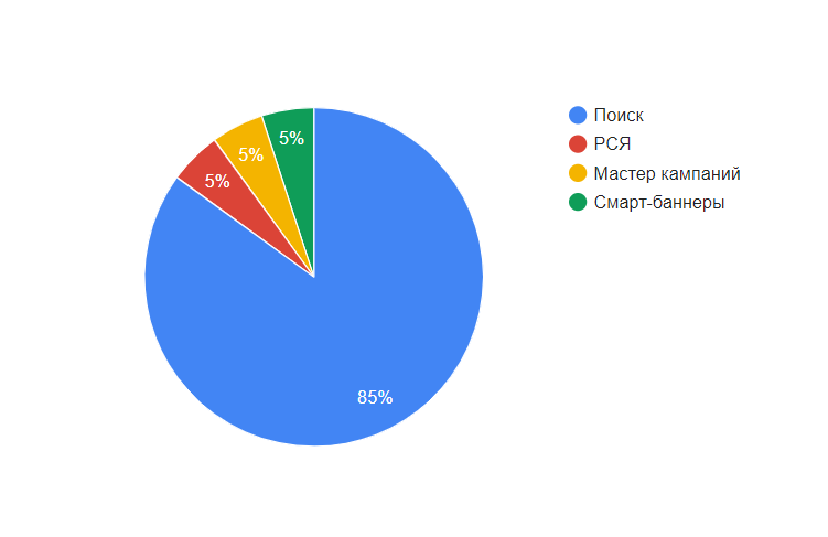 Диаграмма распределения трафика по типам кампаний