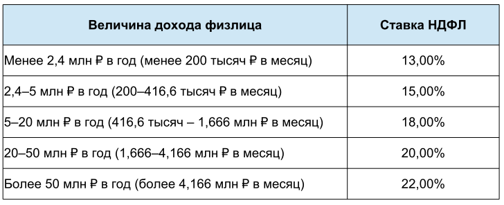 С 1 января 2025 года прогрессивная шкала налога на доходы физических лиц будет расширена.-2