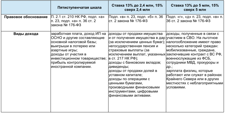 С 1 января 2025 года прогрессивная шкала налога на доходы физических лиц будет расширена.-3