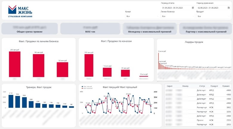Один из реализованных дашбордов для компании МАКС-Жизнь