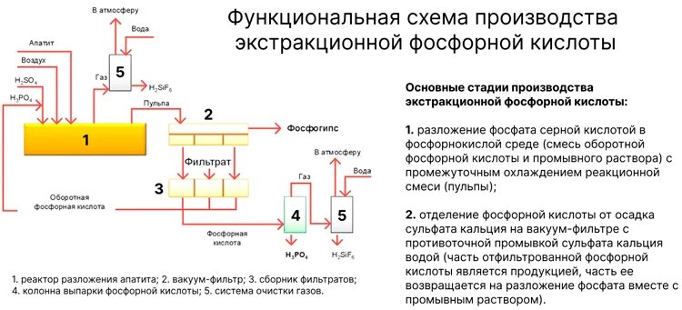Производство фосфогипса