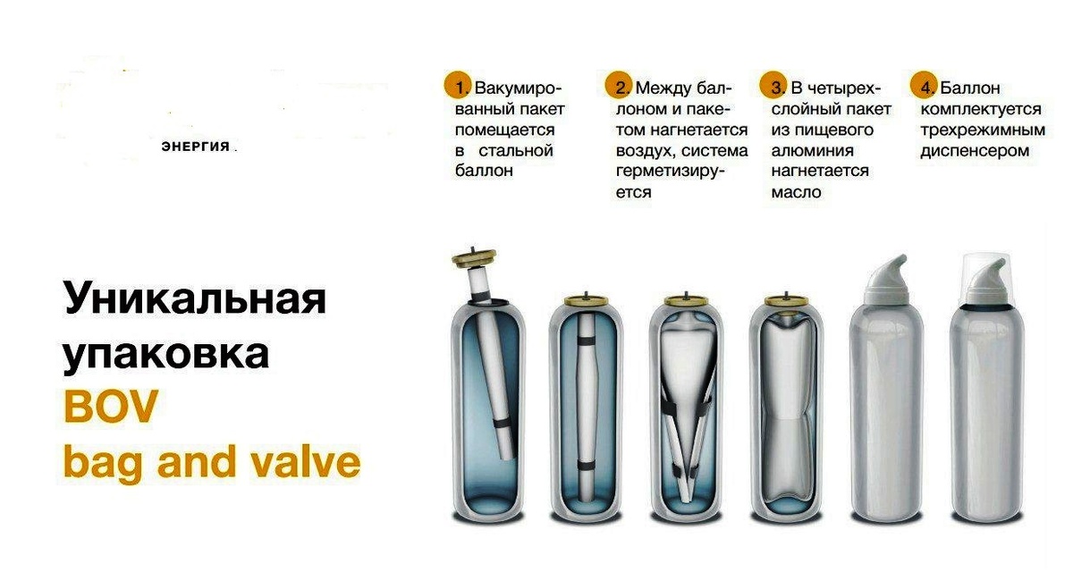 инновационная технология BOV (Bag on Valve) 