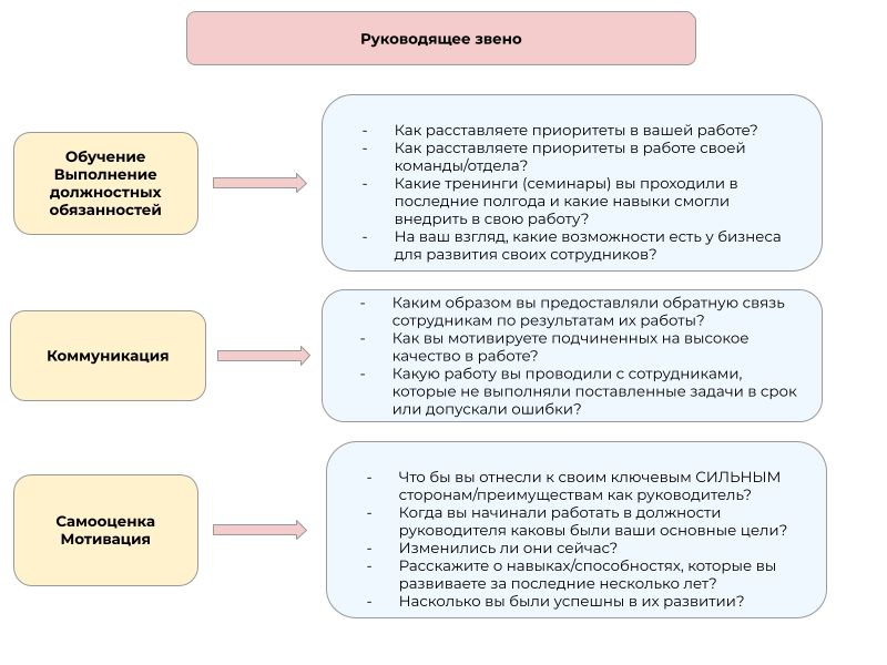 Руководящее звено