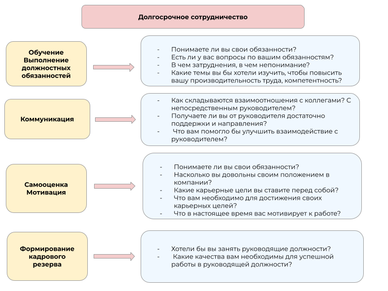 Действующие сотрудники