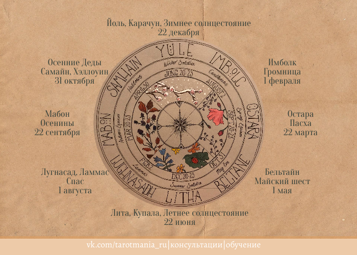 Сделала схему Колеса Года с нашими понятными названиями и датами