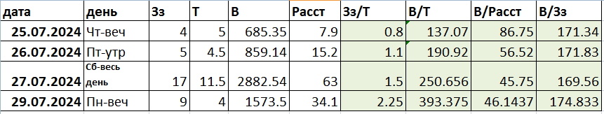 Результаты четырех дней в магнит-доставке