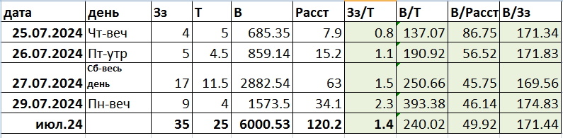 Результаты и показатели, рассчитанные по выручке