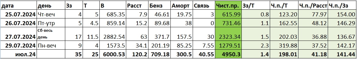 Результаты и показатели, рассчитанные по чистой прибыли